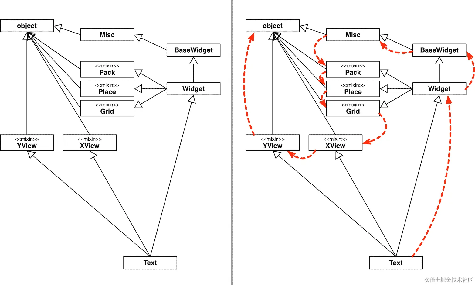 Tkinter Text Widget 的 UML