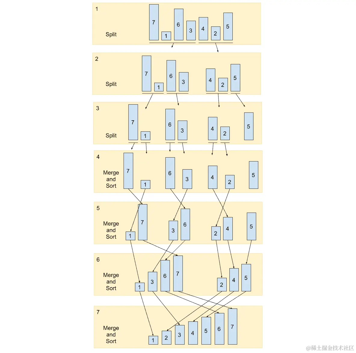 图 7.8：归并排序算法的示例