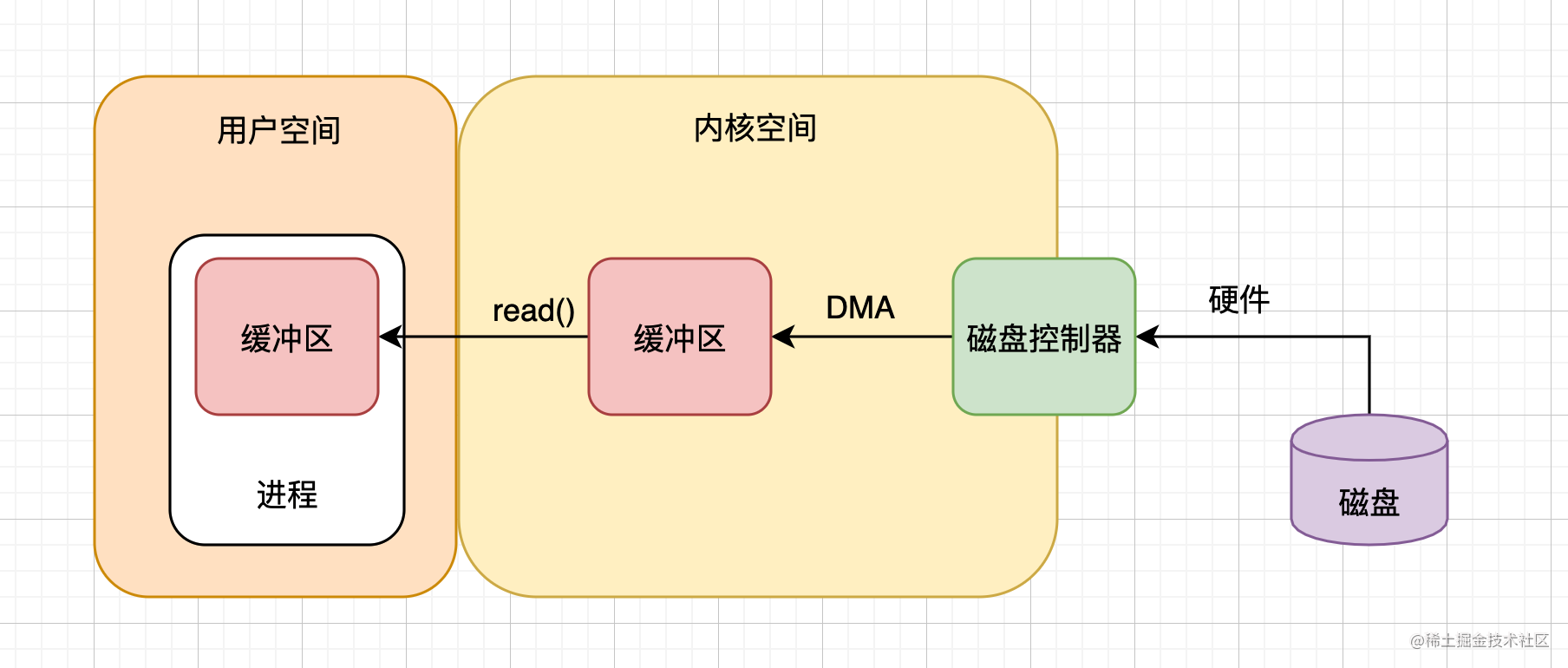 硬核图解网络IO模型！