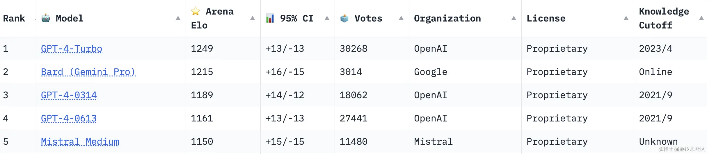 GPT-4不服被Bard反超：最新模型已入场