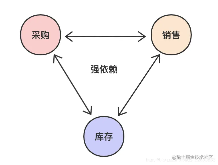 中介者模式-进销存管理1.进销存管理2.中介者模式的