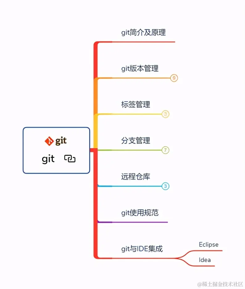 肝完了这难倒“Git98%”程序员的Java面试题，已收获9个大厂offer