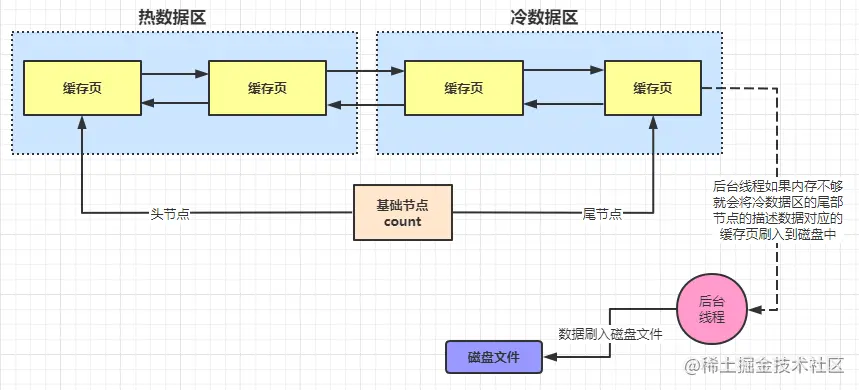 什么是数据库的“缓存池”？（万字长文，绝对干货）