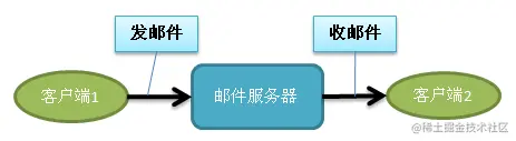 Java使用JavaMail收发Email电子邮件1邮件