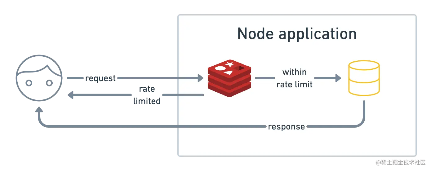 应用级速率限制