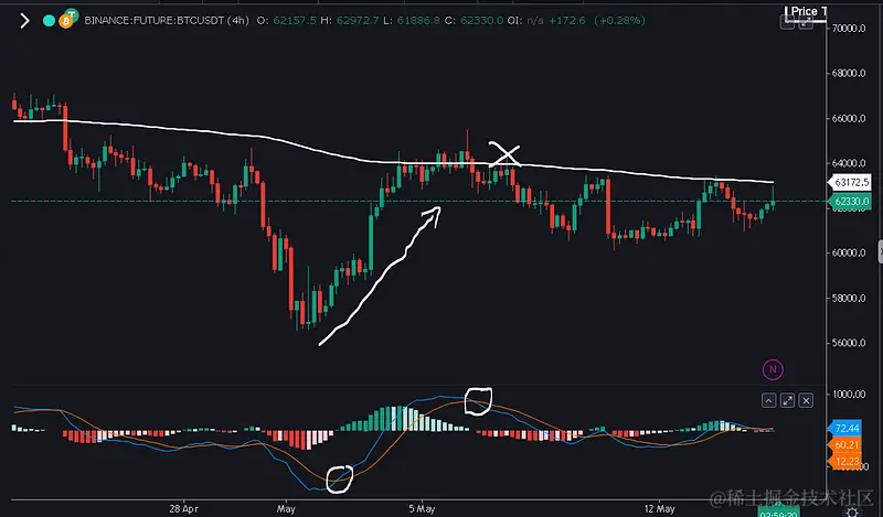 MACD 指标