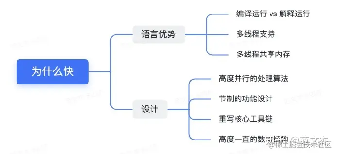 为什么 esbuild 这么快 ？