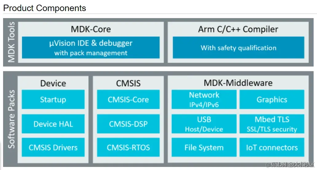 Keil MDK5安装与stm32寄存器开发基础_#define