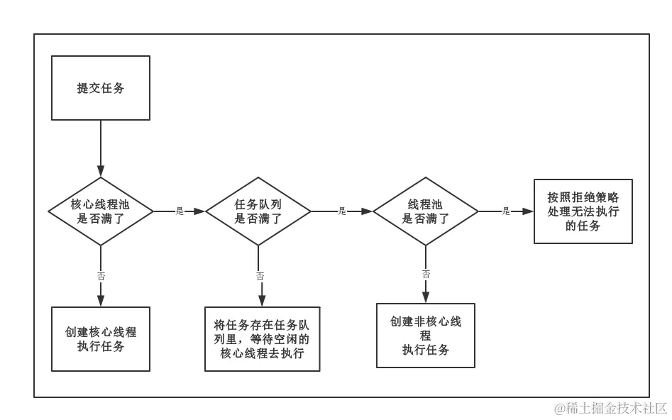 线程池主要的处理流程.png