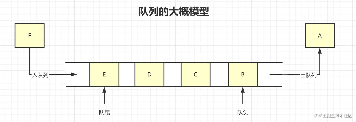 队列的大概模型