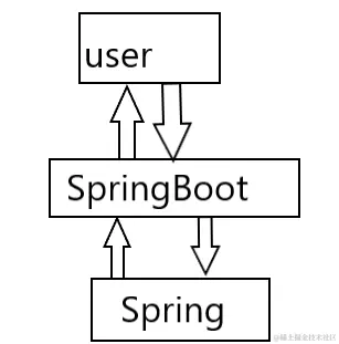 springboot的关系