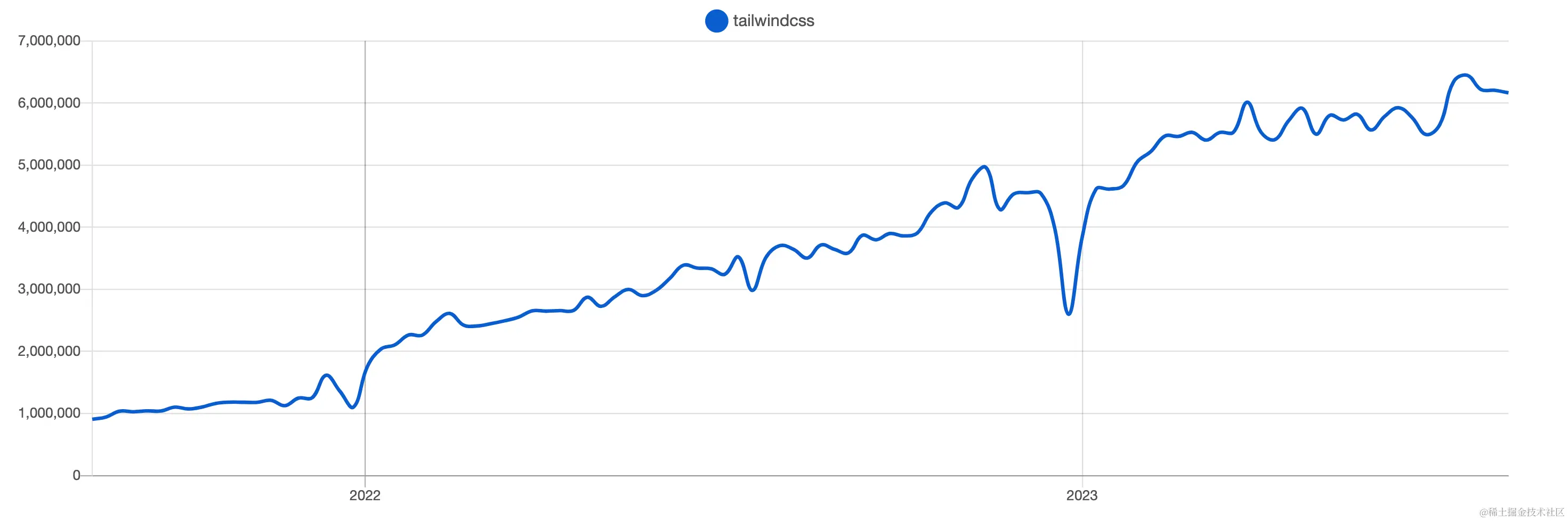 Tailwind CSS下载量趋势