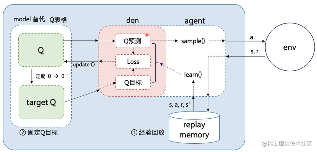 强化学习7 一文详解dqn 算法