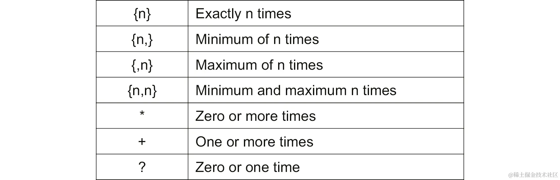 重复运算符列表