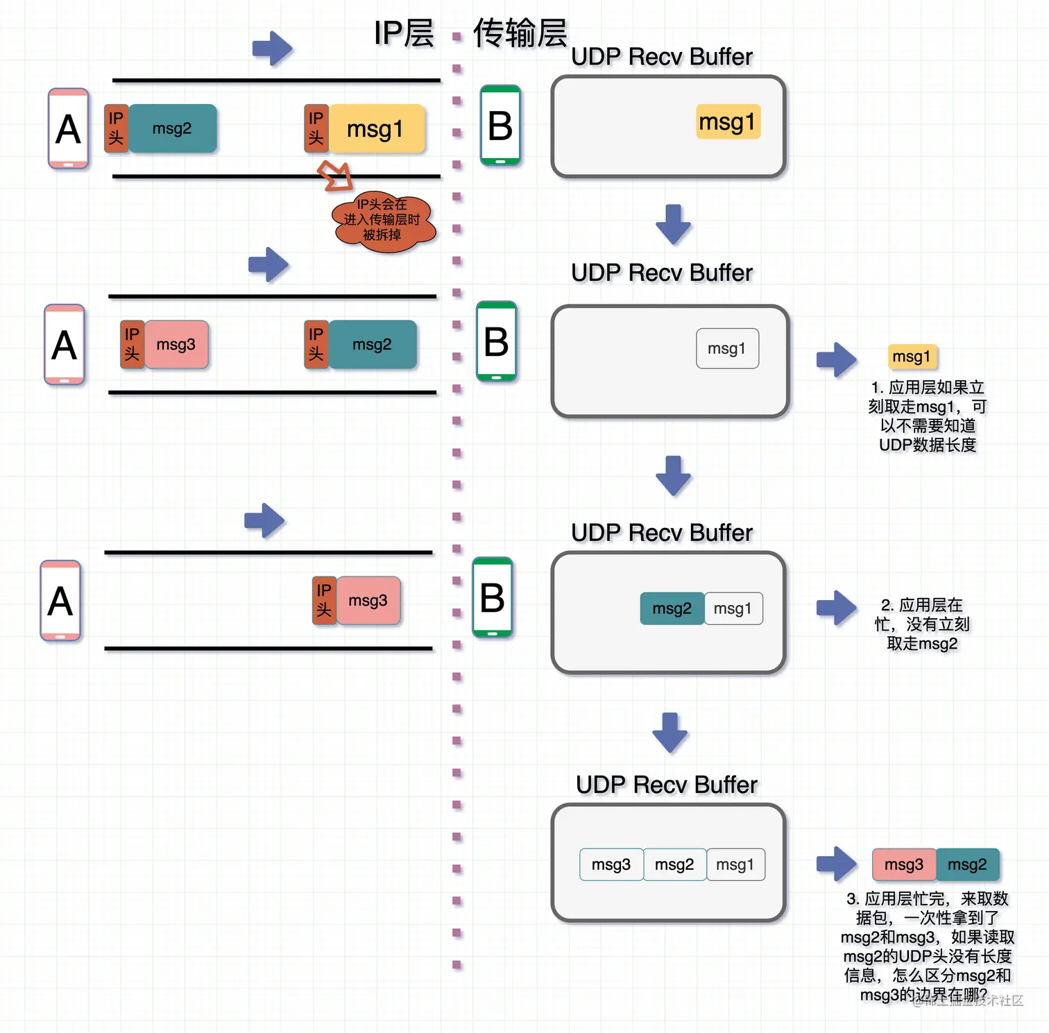 为什么UDP要冗余一个长度字段