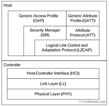 图3.1 BLE协议栈分层示意图