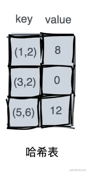 哈希表示意图