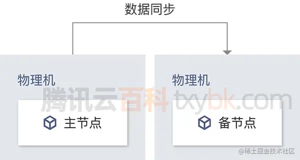 腾讯云MySQL数据库双节点