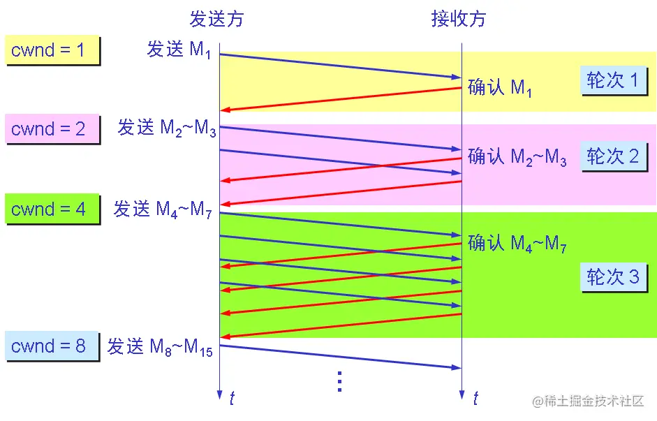 发送方每收到一个对新报文段的确认
（重传的不算在内）就使 cwnd 加 1