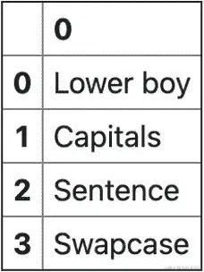 图 4.51 - 将 capitalize 应用于字符串 Series 的结果