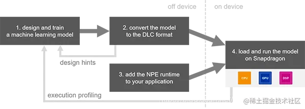 SNPE开发流程.png