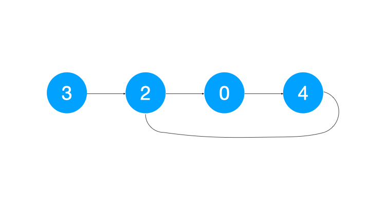 142. 环形链表 II.gif