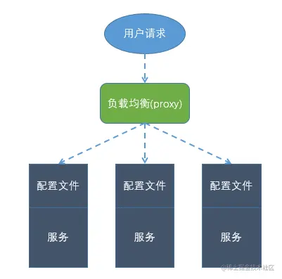 config
