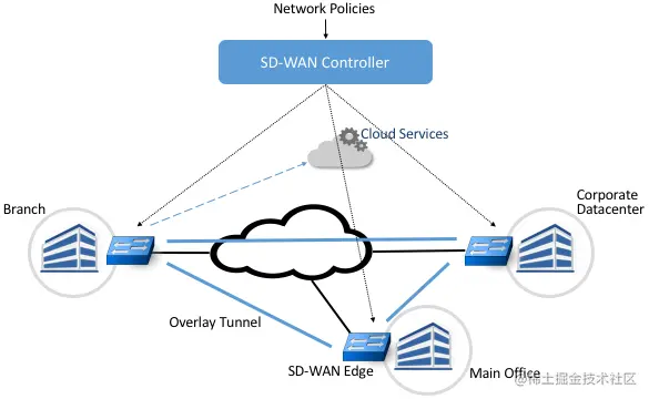 图12. SD-WAN控制器集中接收策略，并将策略推送到各个站点的边缘交换机。交换机在互联网或其他物理网络上建立隧道overlay，并执行包括允许直接访问云服务在内的策略。