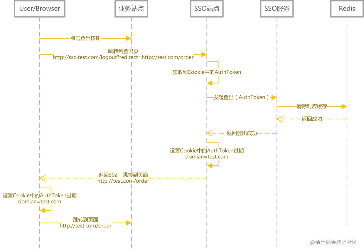 SSO系统设计-用户登出