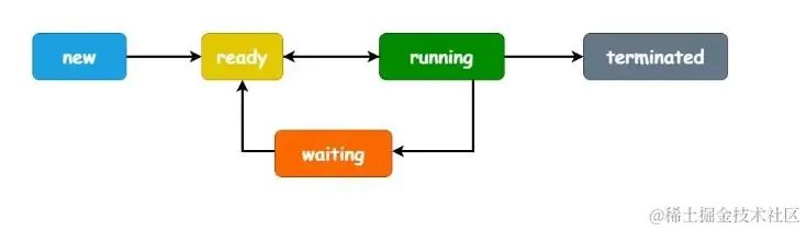 面试官没想到，一个 Java 线程生命周期，我可以扯半小时