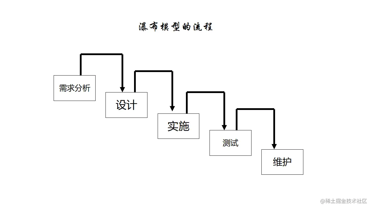 瀑布模型的流程