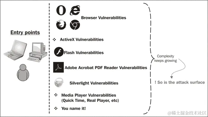客户端攻击的类型