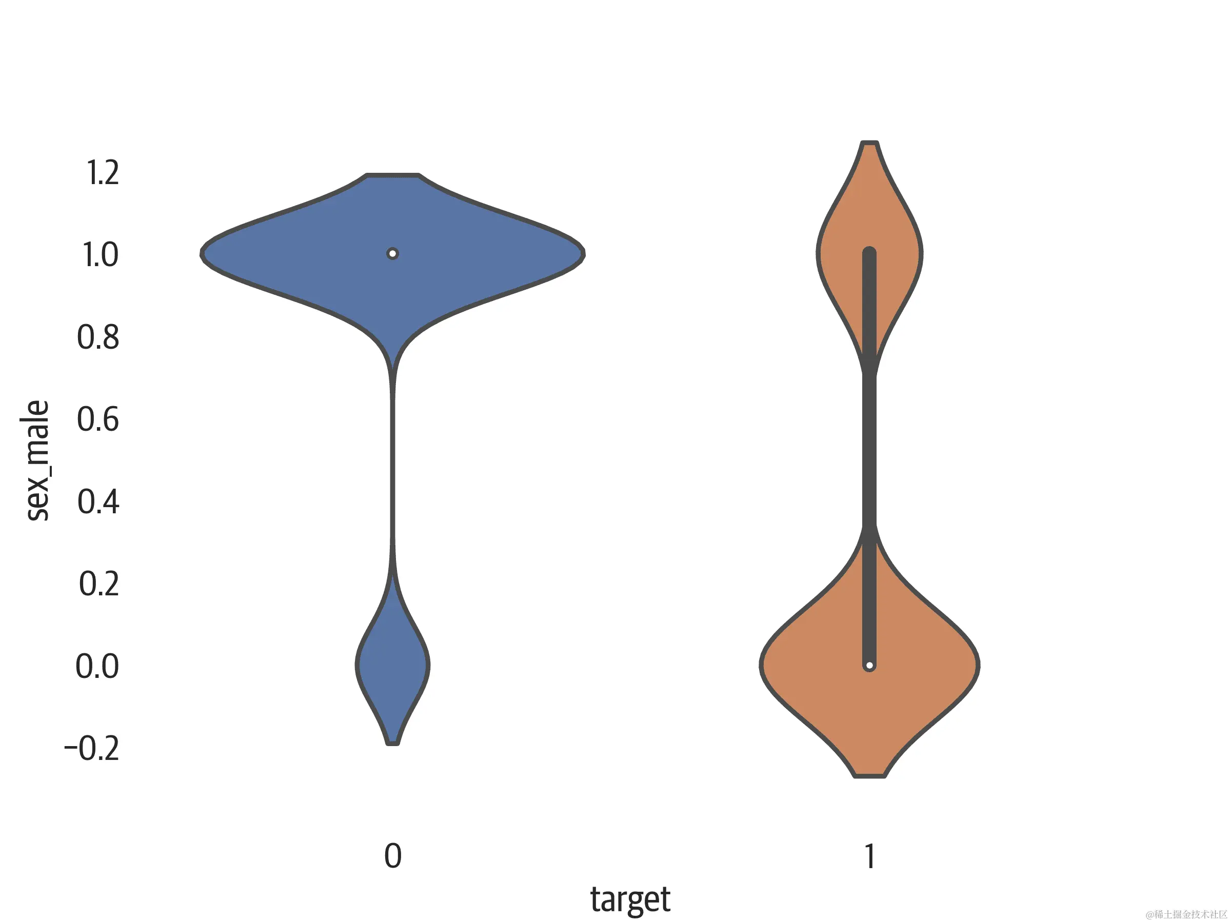 Seaborn 小提琴图。