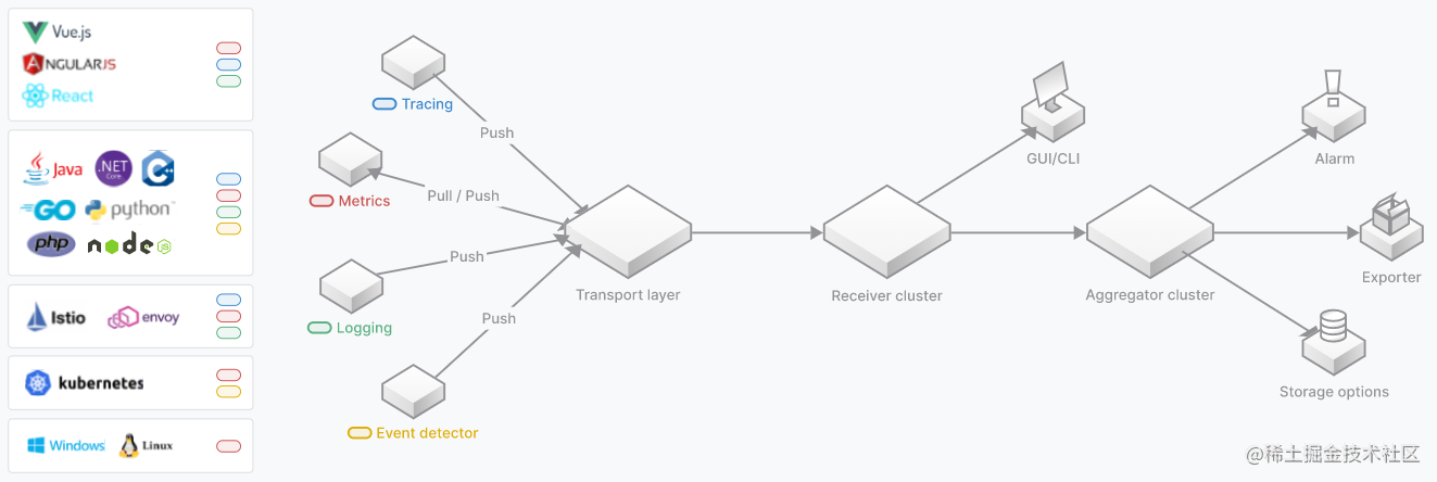 开源项目 skywalking