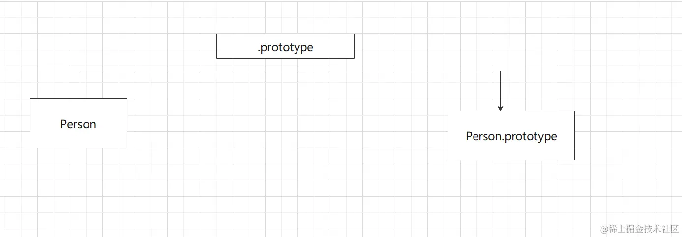 prototype原型属性