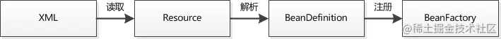 Spring IoC的初始化过程