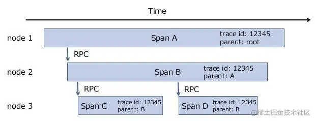 微服务架构之「 调用链监控 」