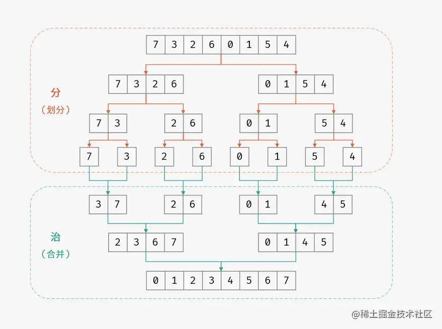 归并排序过程图示