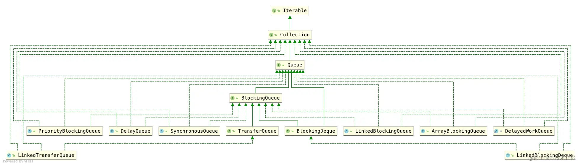 BlockingQueue阻塞队列详解ArrayBloc