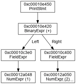 Syntax tree for 'print 1+2'