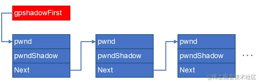 全局变量 gpshadowFirst 指向阴影窗口关联链表