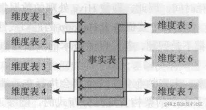 Kimball 维度建模的星形架构