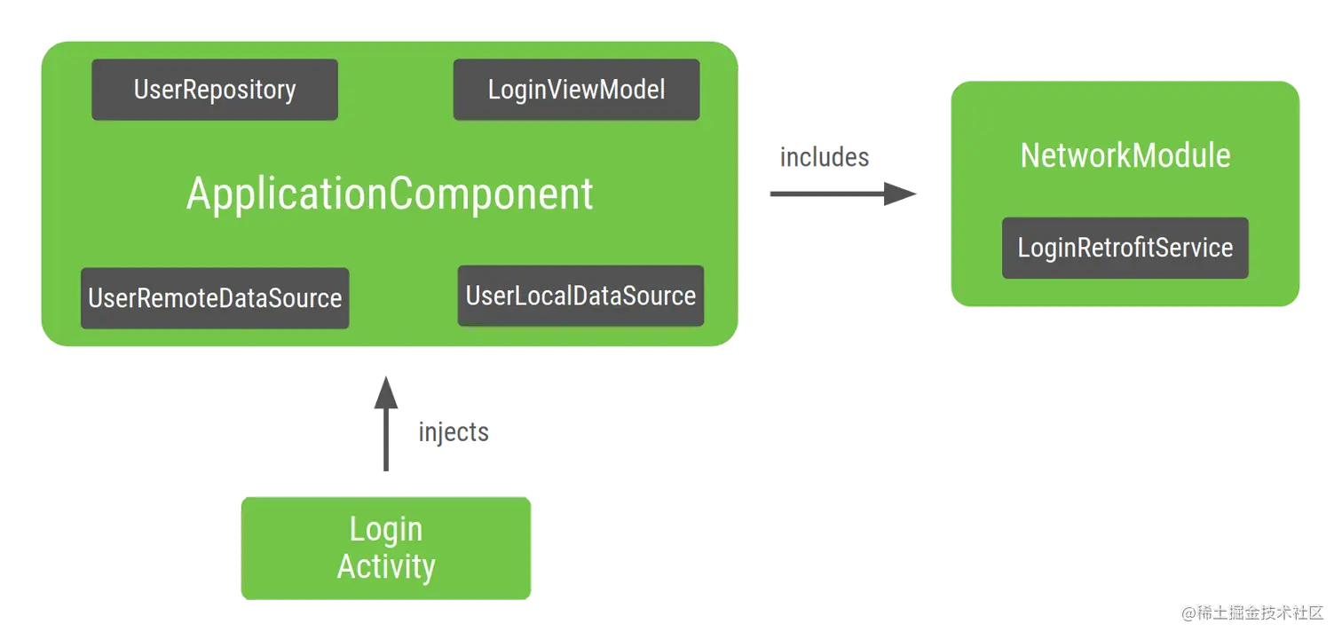 由 Dagger 注入 LoginActivity 的图的表示法