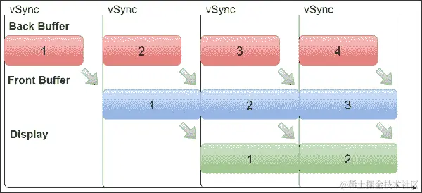 屏幕撕裂与 VSYNC