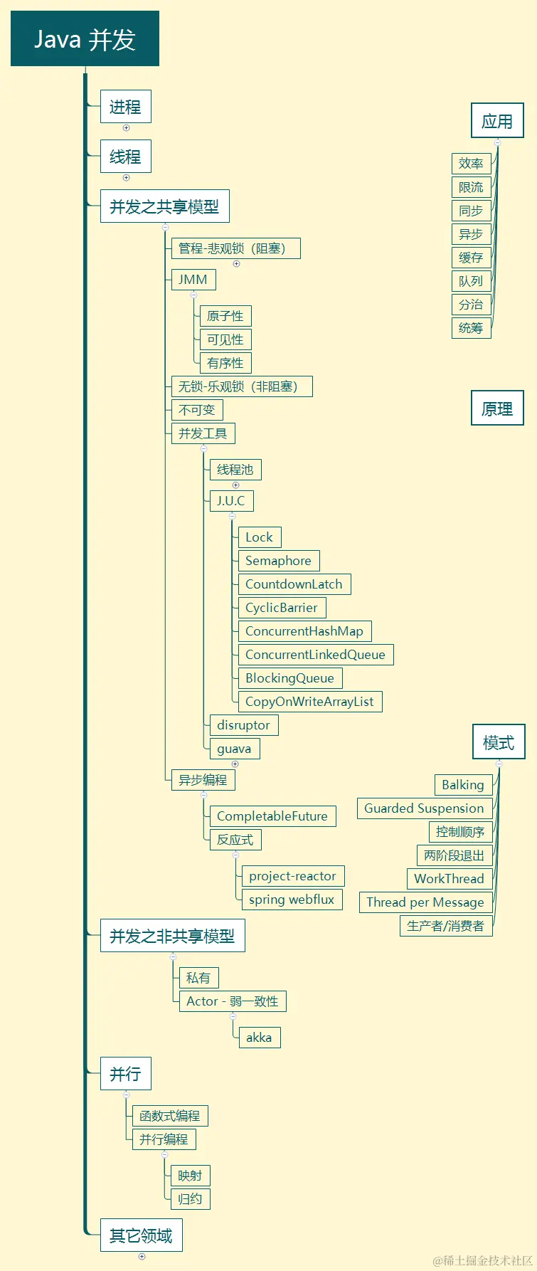 阿里P8化身GitHub开源狂魔，强行开源这份Java并发图册（全彩版）