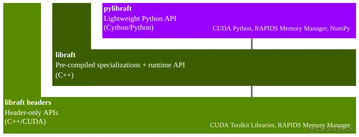 Diagram showing the RAFT technology stack with the header-only library on the bottom, a shared library in the middle, and a lightweight Python library on top.