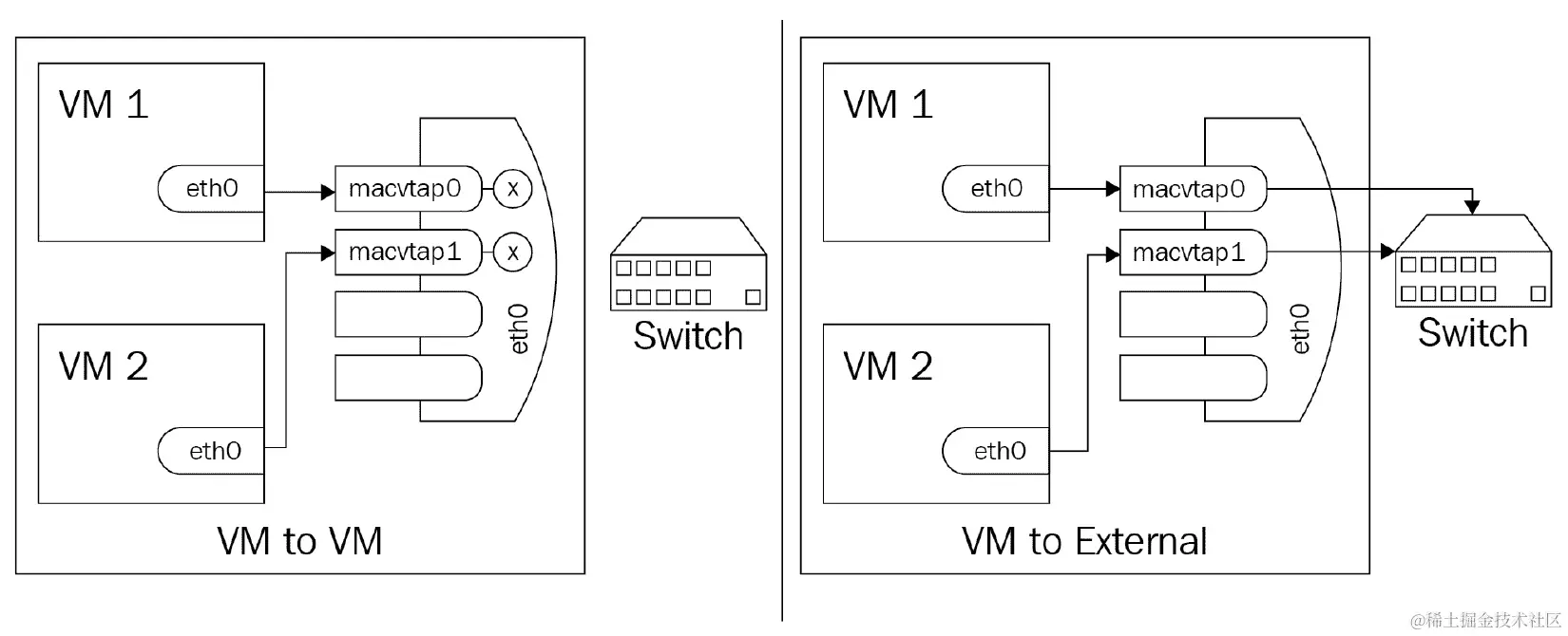 图 4.18 – macvtap 在私有模式下，用于内部网络隔离