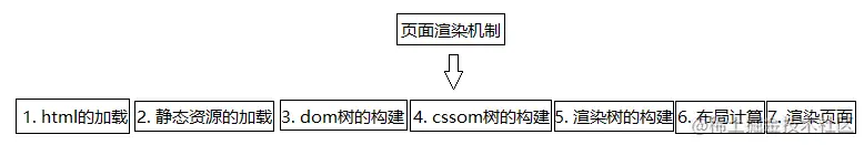 面试官不讲码德，一上来就问我Chrome浏览器的渲染原理