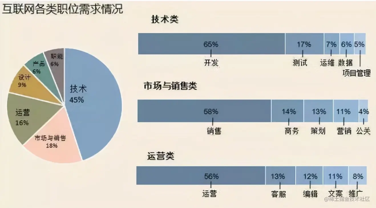 你知道互联网行业哪些岗位需求量最大？什么职位最赚钱？
