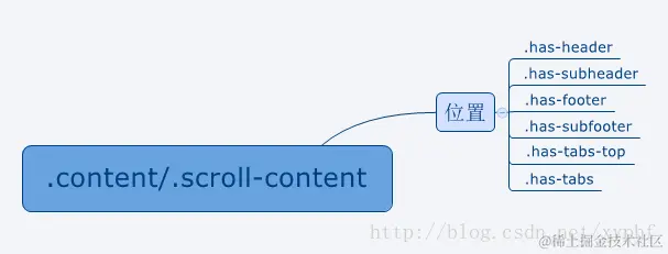 .content和.scroll-content